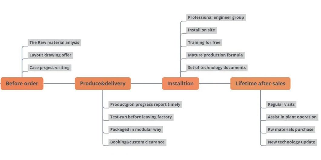 Natural Gypsum Powder Production Line Plant Equipment